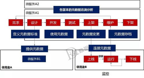 數據倉庫、數據治理、中臺與微服務 構建現代化數據處理服務生態